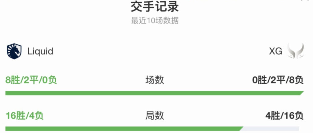 XG终结对Liquid接近两年的不胜记录 封面