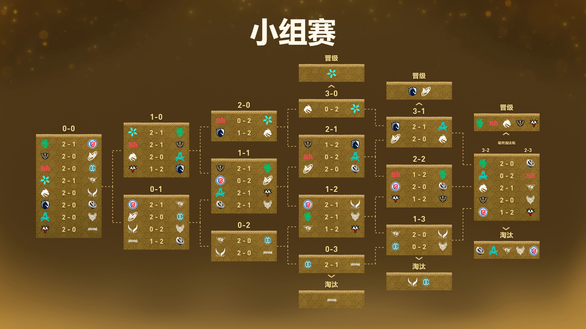 TI2026小组赛第四日结束,中国战队无缘淘汰赛