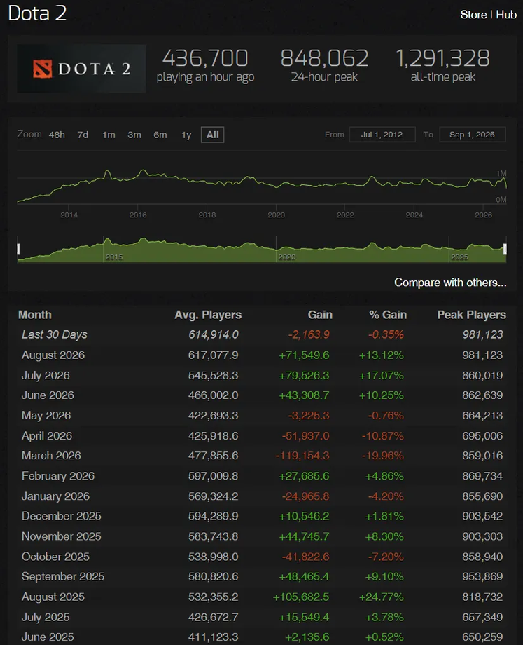 DOTA2 8月平均在线人数创2016年10月以来新高
