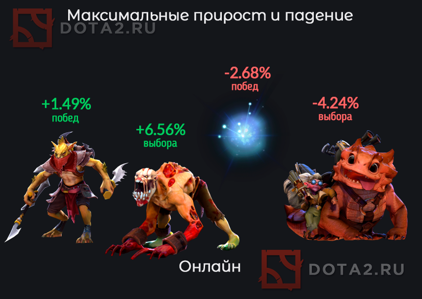 DOTA2.RU专栏:八月英雄数据图表一览