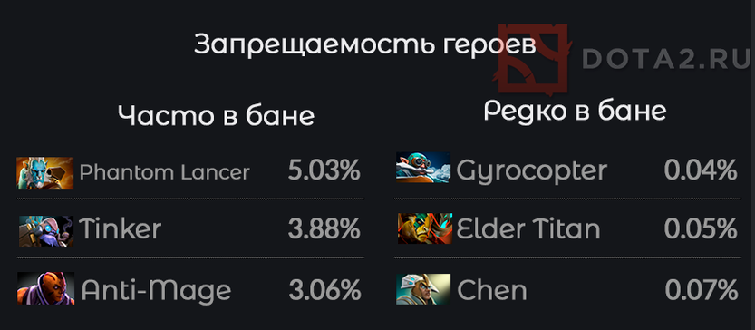 DOTA2.RU专栏:八月英雄数据图表一览