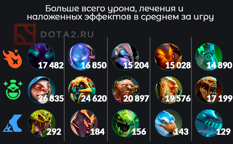 DOTA2.RU专栏:八月英雄数据图表一览