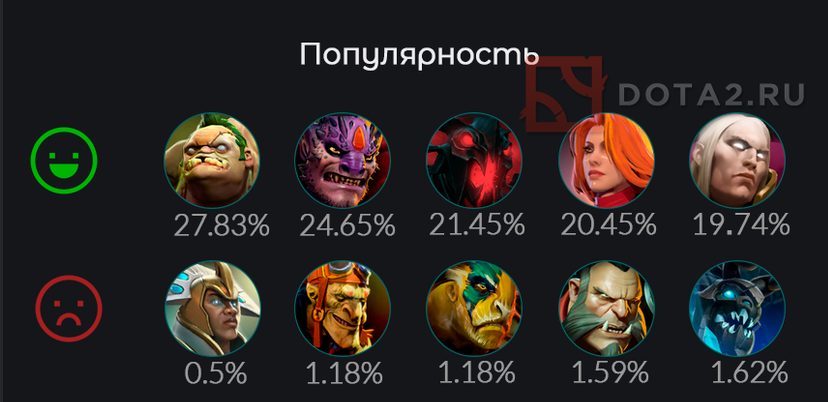 DOTA2.RU专栏:八月英雄数据图表一览