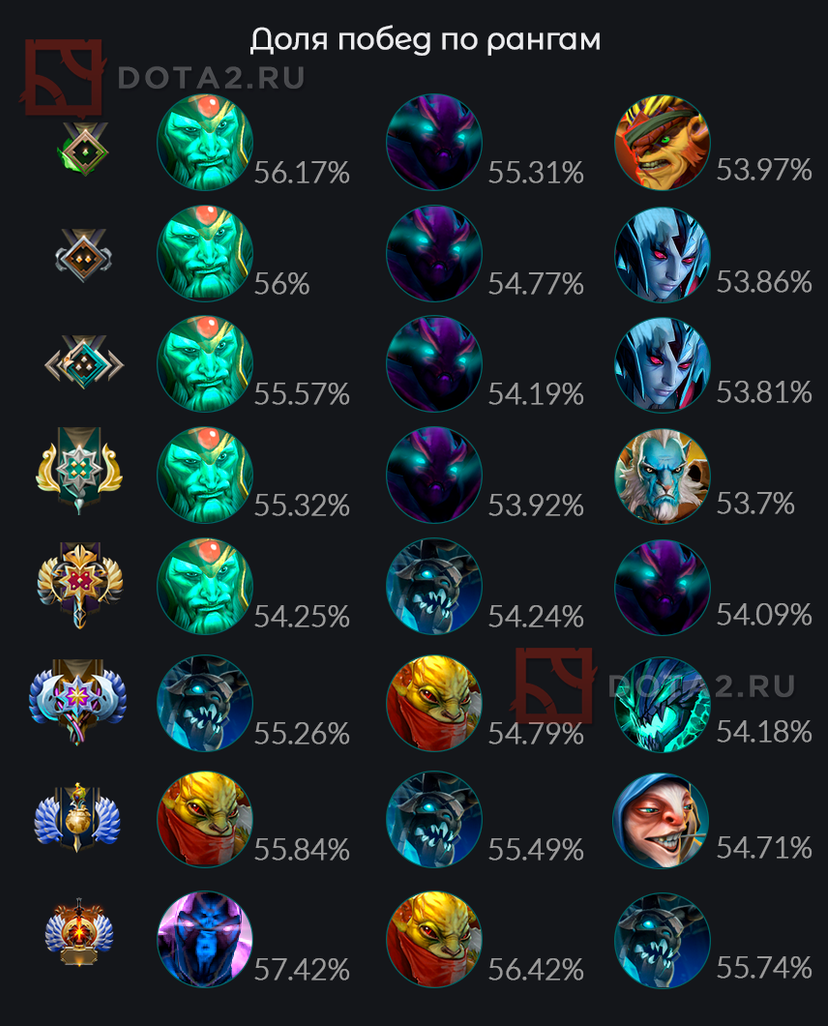 DOTA2.RU专栏:八月英雄数据图表一览