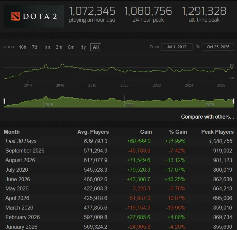 DOTA2平均在线人数创下十年来新高